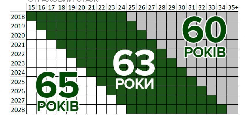 Період виходу на пенсію
