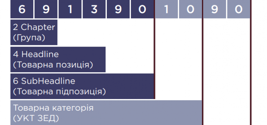 Виправлення помилки в УКТ ЗЕД